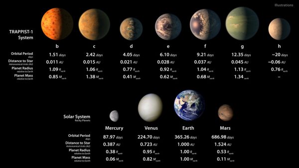 Планеты системы TRAPPIST-1 и каменные планеты Солнечной системы (художественная иллюстрация). Дана числовая информация о размерах и орбитальных периодах всех представленных планет; планеты системы TRAPPIST-1 имеют размеры, сравнимые с размерами Земли.