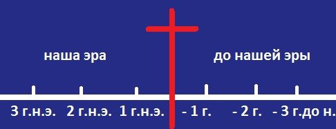 Летоисчисление от Рождества Христова