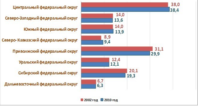 r3 Перепись населения в России