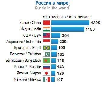 По численности населения россия занимает место