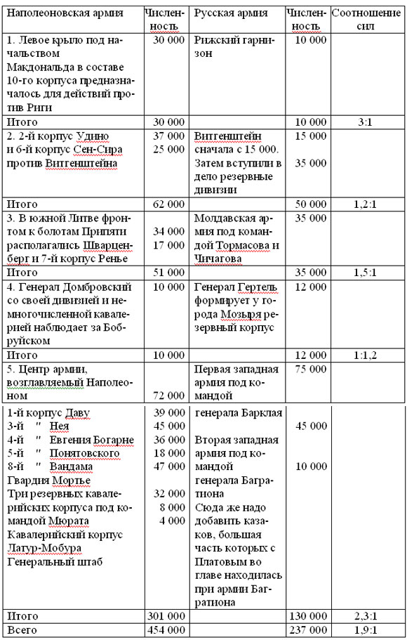 Великая Отечественная Война Этапы Основные Таблица