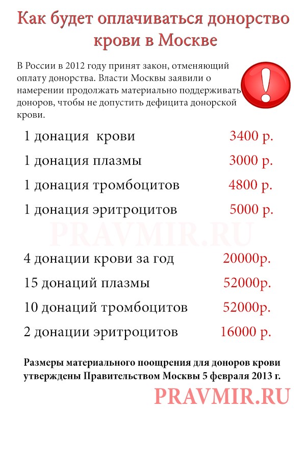 Сдал кровь сколько выходных положено. Сколько стоит сдача крови. Скольк оплатят донорма. Сколько стоит сдать кровь. Сколько платят донорам крови.