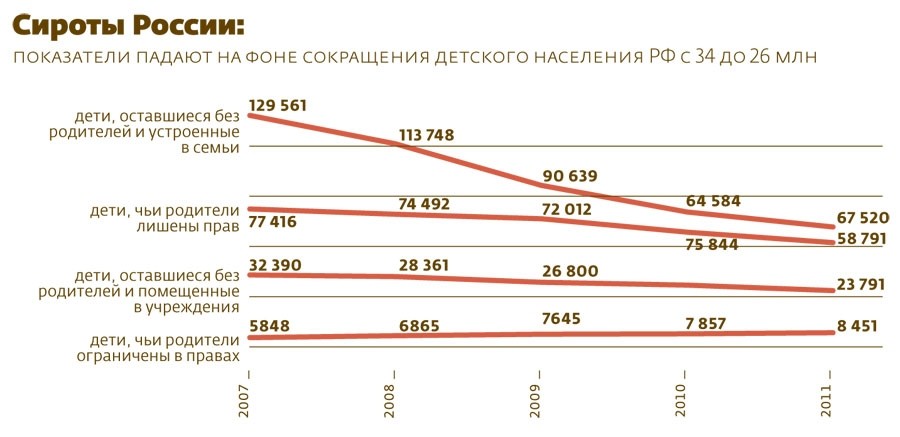 Статистика количества детей в россии. Статистика детей сирот в России 2021 Росстат. Статистика сиротства в России 2021. Число детей сирот в России 2021. Статистика социального сиротства в России на 2021 год.