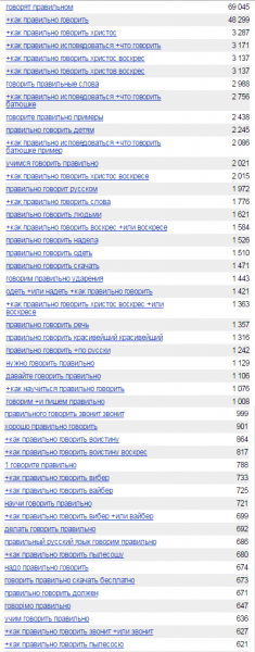 Сочетание конкретных слов по запросу «Как правильно говорить…»