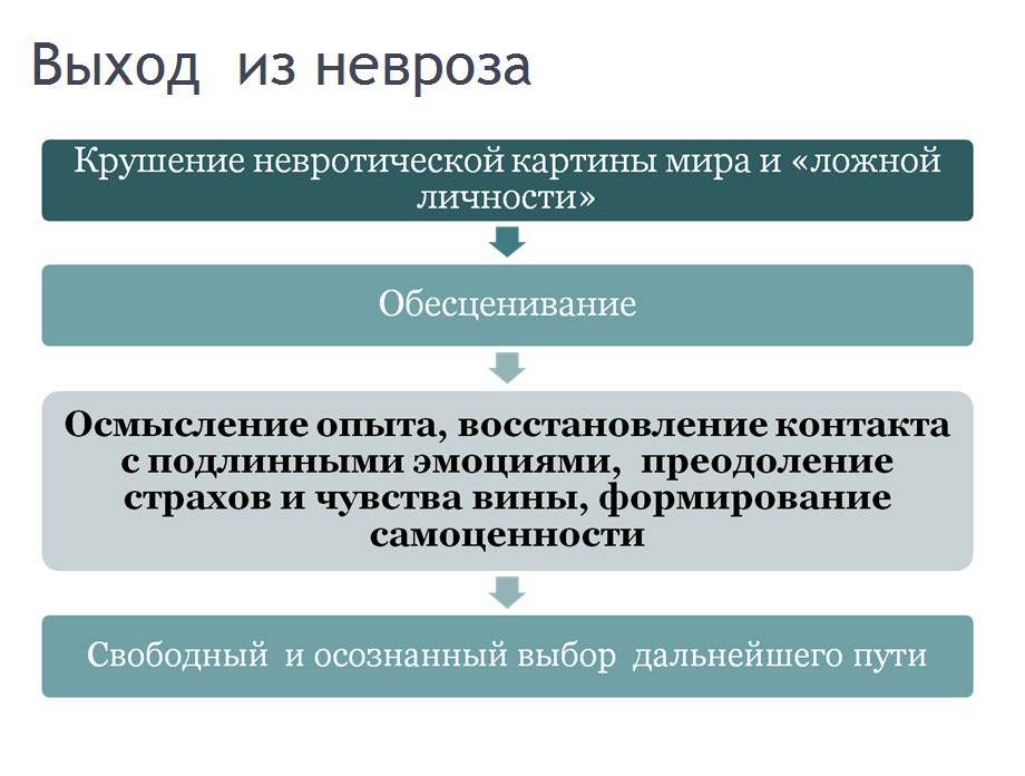 Выход из разрушающих отношений. Стадии выхода из невроза. Как выйти из невроза. План по избавлению от невроза. Выход из невроза самостоятельно.