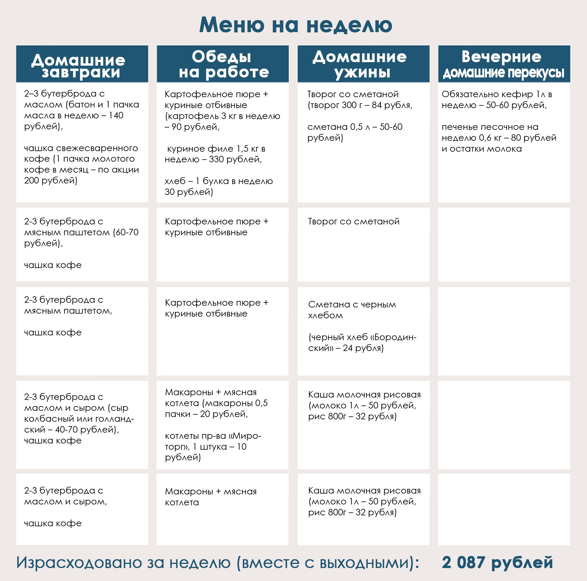 Продукты на неделю на рублей. Меню на неделю для 1 человека. Меню на 1000 рублей в неделю на 1 человека. Список продуктов на 5 тысяч в месяц. Список еды на неделю на 2 человек.