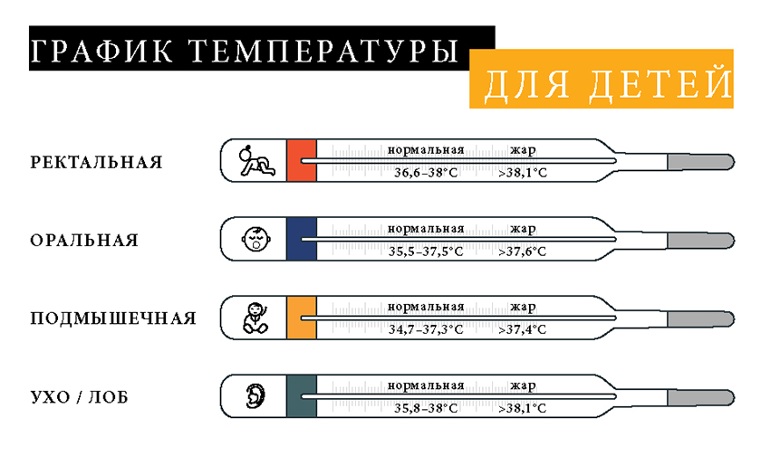 Через сколько сбивается температура. Чем сбить температуру. Чем сбить температуру у ребенка. Чем сбить температуру у ребенка 5 лет. Чем быстро сбить температуру.