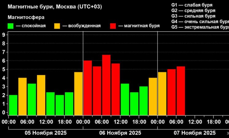 7 ноября начался самый мощный геомагнитный шторм на Земле за год